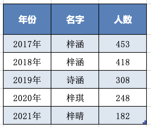 湛江新生儿热门名字出炉！湛江人最爱的，还是这个字……