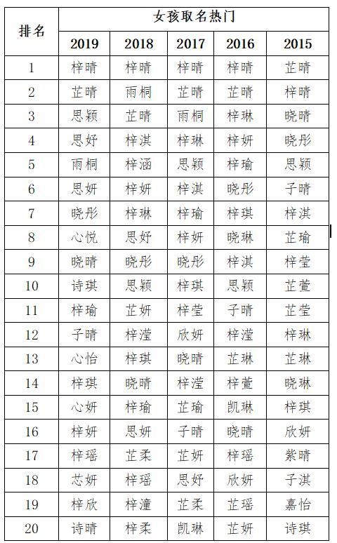 2019年新生儿爆款名字出炉！热门名字又有新变化