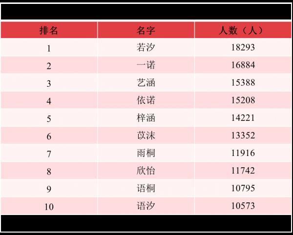 这么多男孩叫“婷婷”？公安部发布2021年全国姓名报告