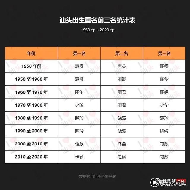 潮汕取名最多的有佳欣、晓玲、可欣、泽鑫、晓纯、梓涵、...