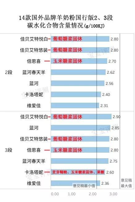 14款国行羊奶粉评测二：是物有所值？还是价格虚高？