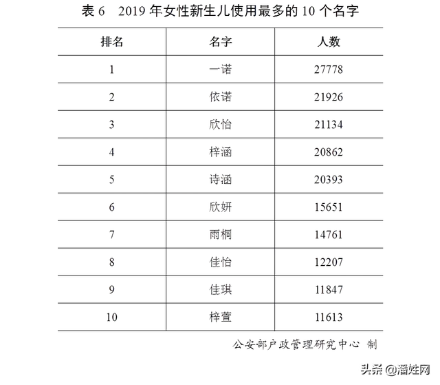 重磅！权威发布2019全国姓氏报告！潘姓排名第36位