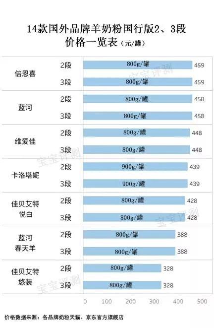 14款国行羊奶粉评测二：是物有所值？还是价格虚高？