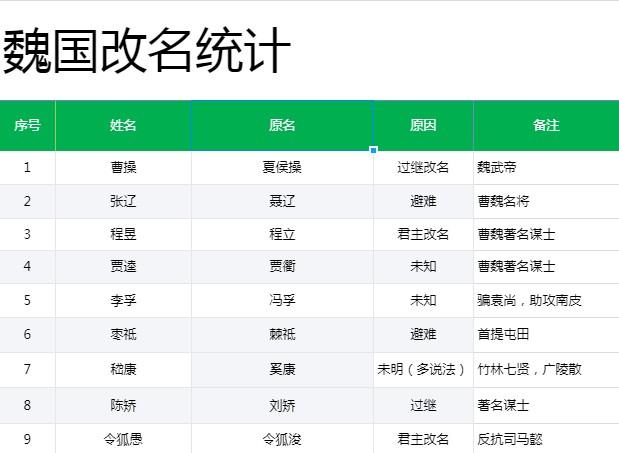 三国改名改姓集合，诸葛亮本姓葛，程昱叫程立，简雍不姓简