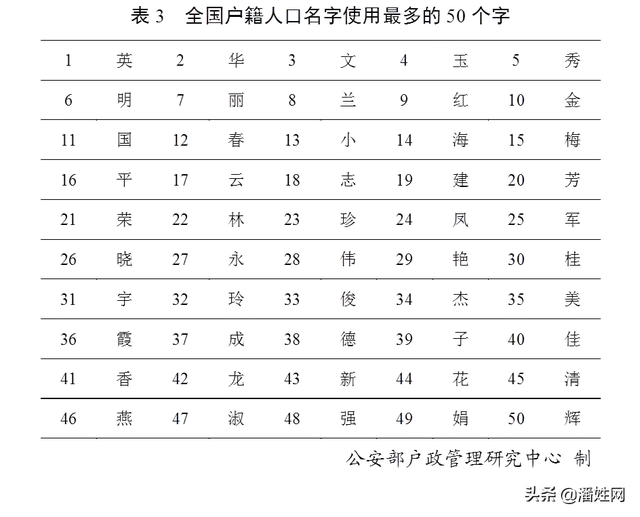 重磅！权威发布2019全国姓氏报告！潘姓排名第36位