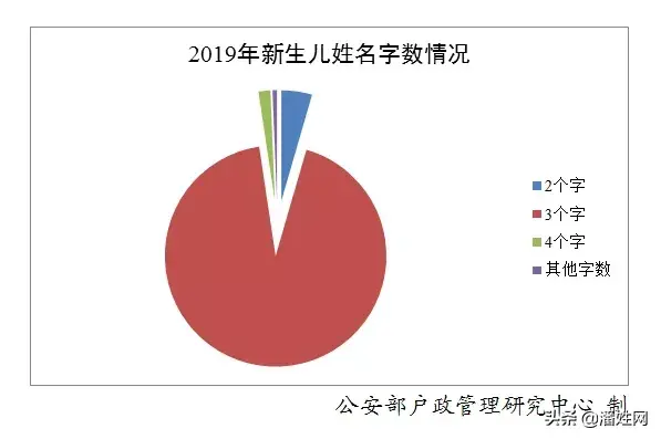 重磅！权威发布2019全国姓氏报告！潘姓排名第36位