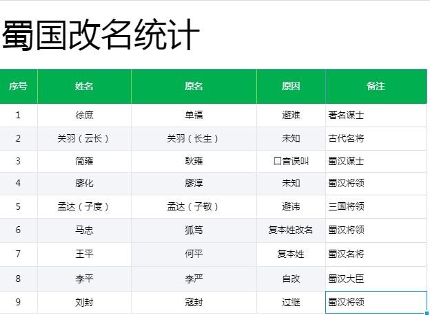 三国改名改姓集合，诸葛亮本姓葛，程昱叫程立，简雍不姓简