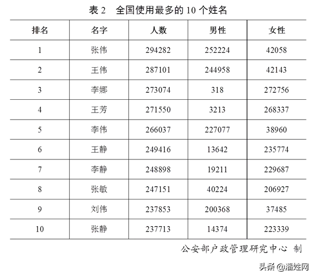 重磅！权威发布2019全国姓氏报告！潘姓排名第36位