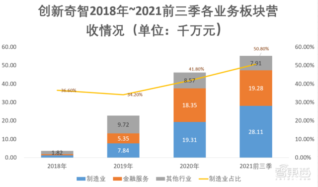 “AI+制造”第一股！创新奇智IPO启动招股，252.5%营收增速