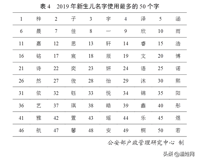 重磅！权威发布2019全国姓氏报告！潘姓排名第36位