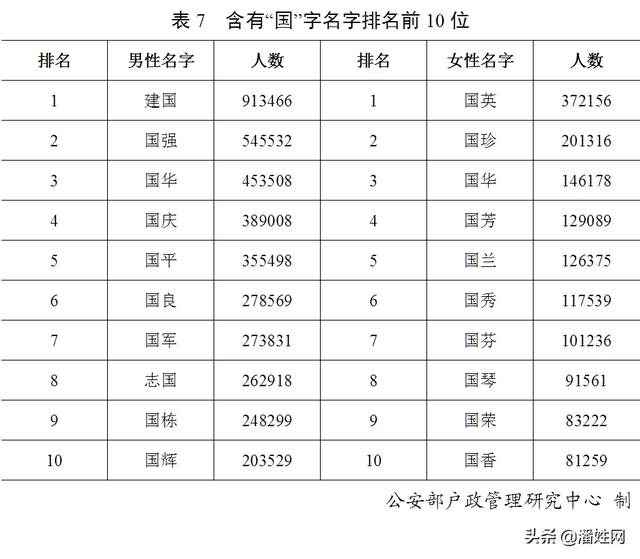 重磅！权威发布2019全国姓氏报告！潘姓排名第36位