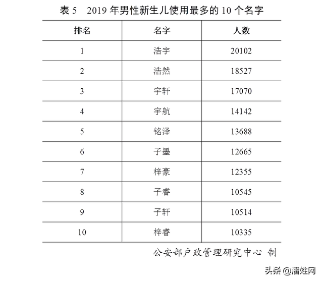 重磅！权威发布2019全国姓氏报告！潘姓排名第36位