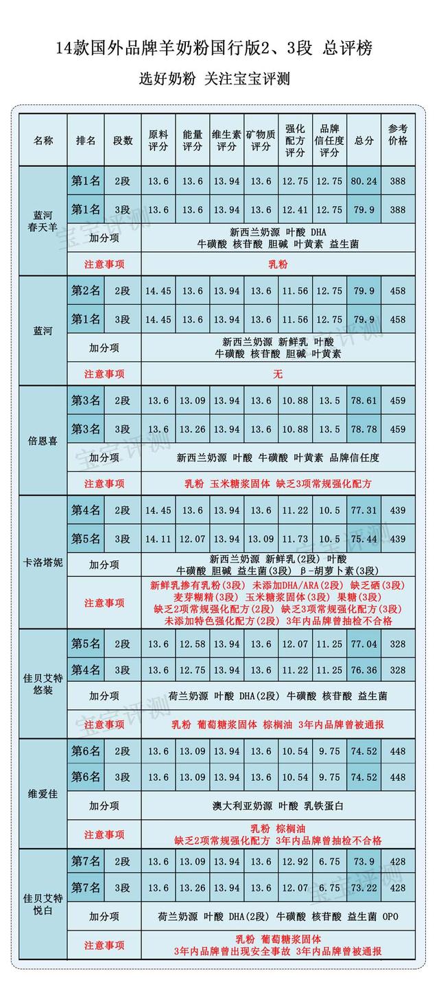 14款国行羊奶粉评测二：是物有所值？还是价格虚高？