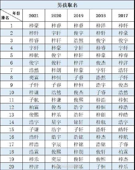 2021年新生儿爆款名字：“梓豪”“芷晴”最火