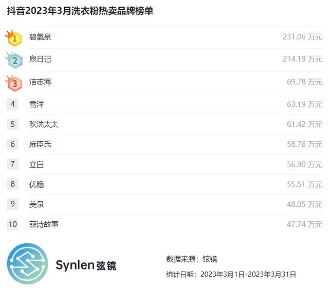 「弦镜」抖音2023年3月洗衣粉榜单