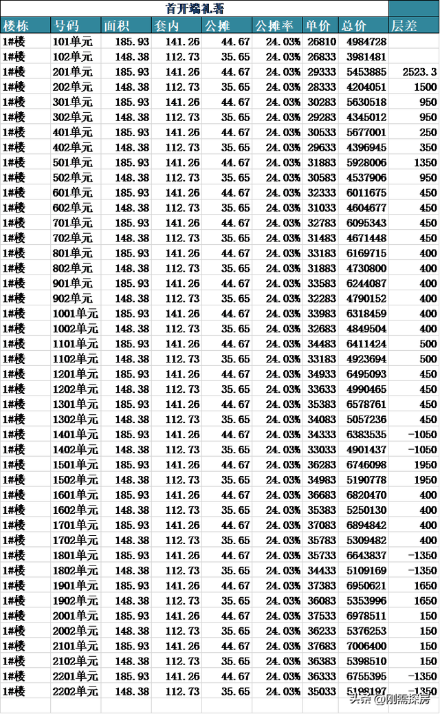 首开端礼著，均价3.34W，二环内大平层，怎么看？