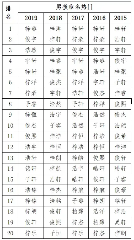 梓睿！梓晴！2019全佛山爆款名字来了，看你家孩子重名了没？