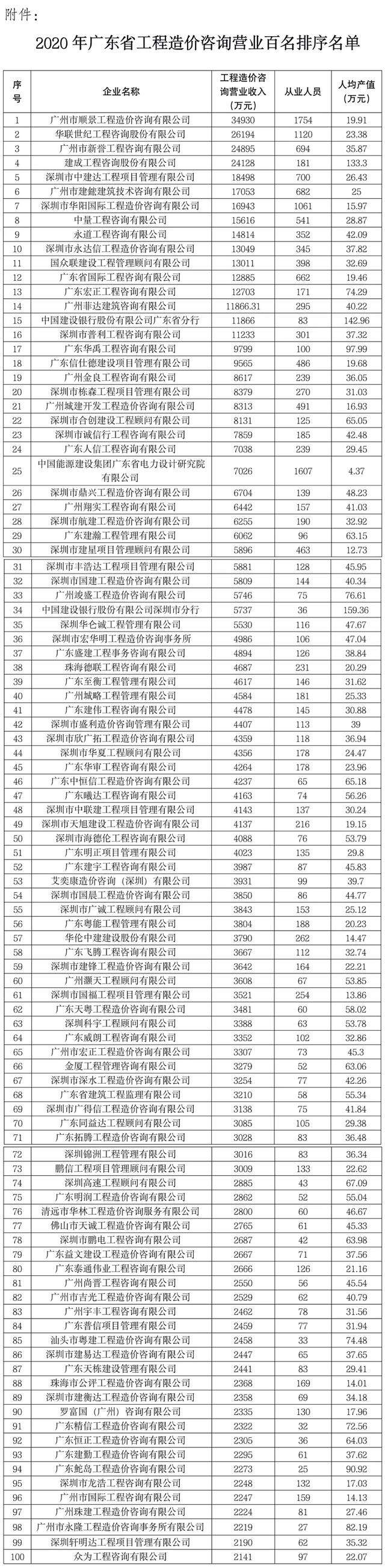 广东省造价咨询企业收入前100名名单（最新公布）