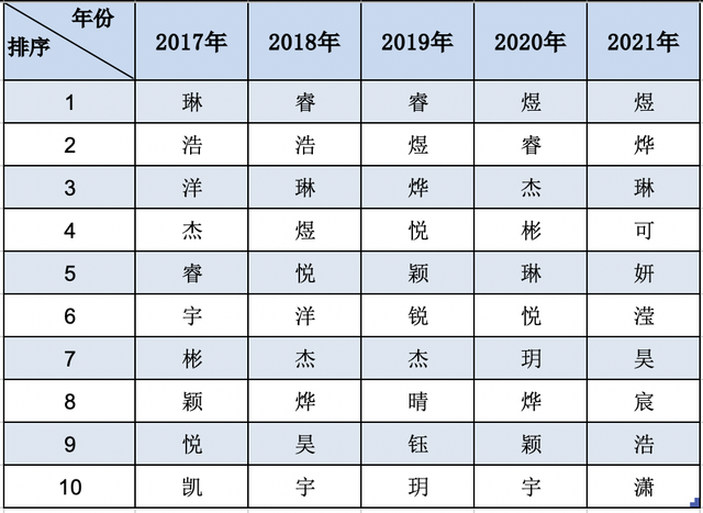 湛江新生儿热门名字出炉！湛江人最爱的，还是这个字……