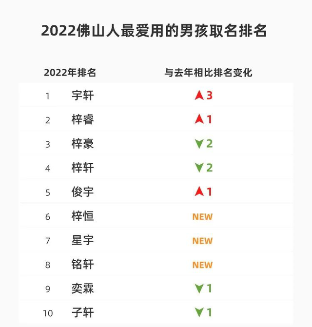 姜姓爸爸给娃取名“去寒”！多地爆款名字出炉，快看你家孩儿上榜没