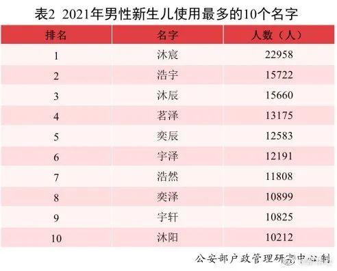 2021年新生儿爆款姓名：沐宸、若汐分登男女孩名榜首