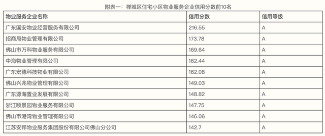 国安物业第一！禅城区住宅小区物业服务企业信用榜发布！这些物业公司排名垫底