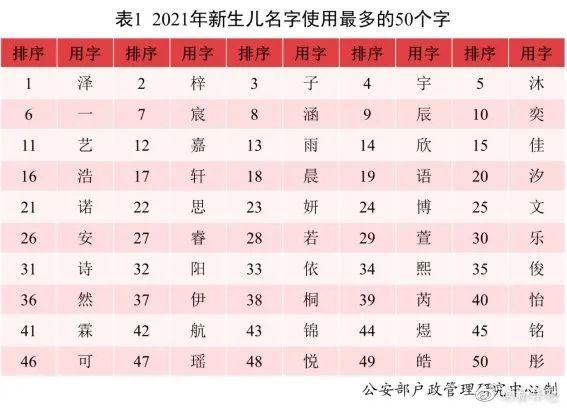 2021年新生儿爆款姓名：沐宸、若汐分登男女孩名榜首