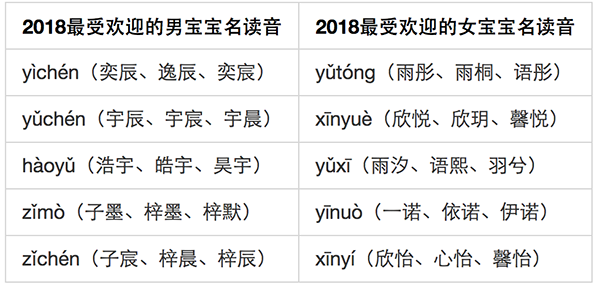 姓名大数据报告发布：“父姓加母姓”起名现象悄然兴起