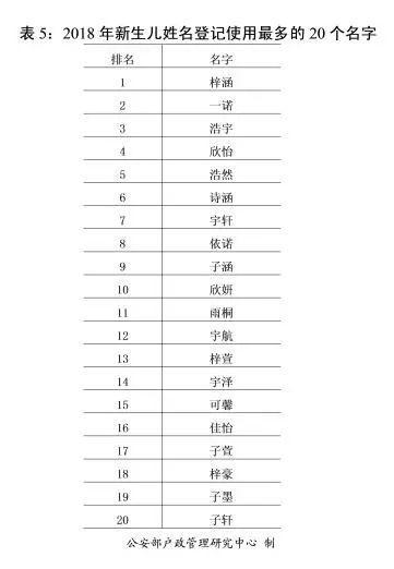 18年全国姓名报告出炉，宝宝使用频率最高的名字，果然是这些！