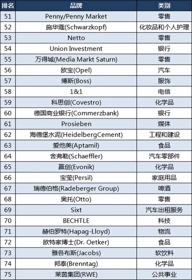 德国品牌150强：大众第四，拜耳第22，彪马第28，你用过哪些？