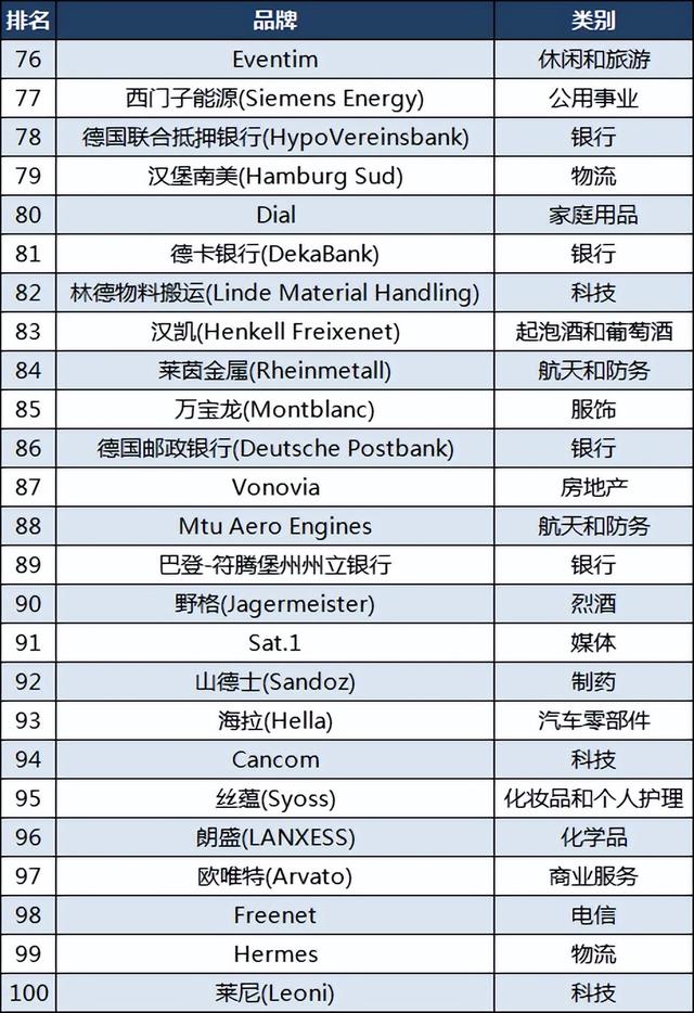 德国品牌150强：大众第四，拜耳第22，彪马第28，你用过哪些？