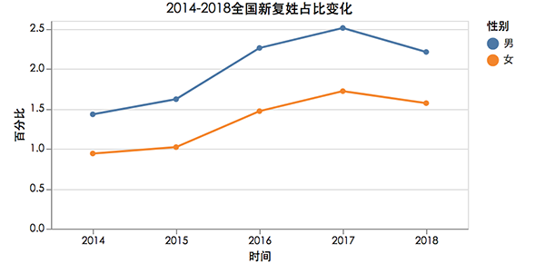 姓名大数据报告发布：“父姓加母姓”起名现象悄然兴起