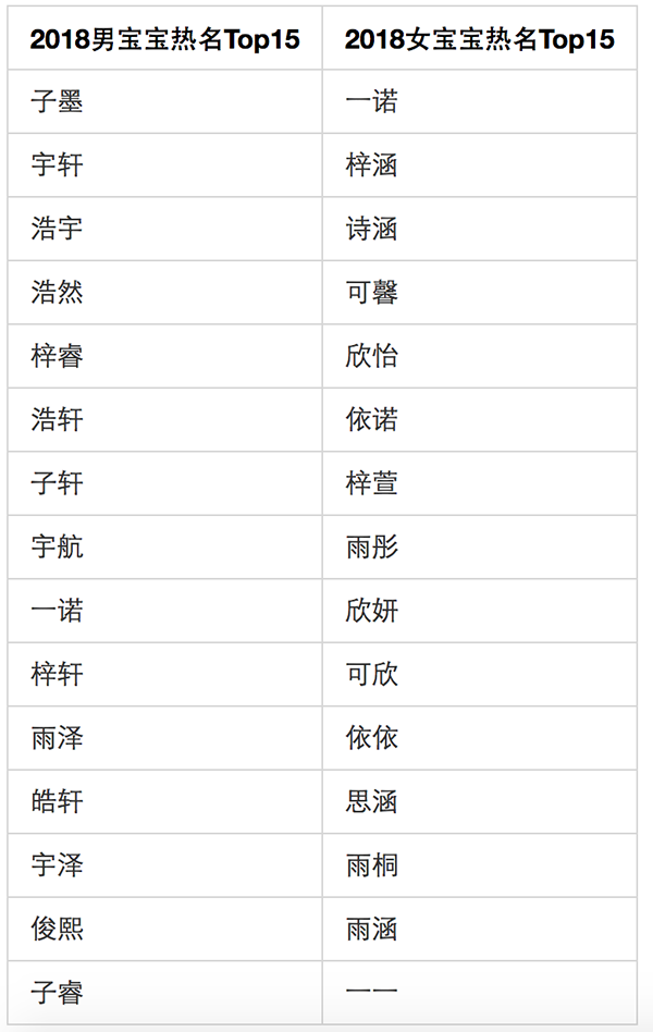 姓名大数据报告发布：“父姓加母姓”起名现象悄然兴起