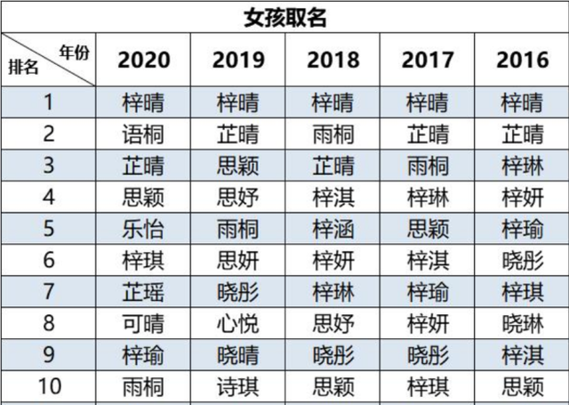 新生儿爆款名字排行榜出炉，引网友吐槽：当年看小说的长大了