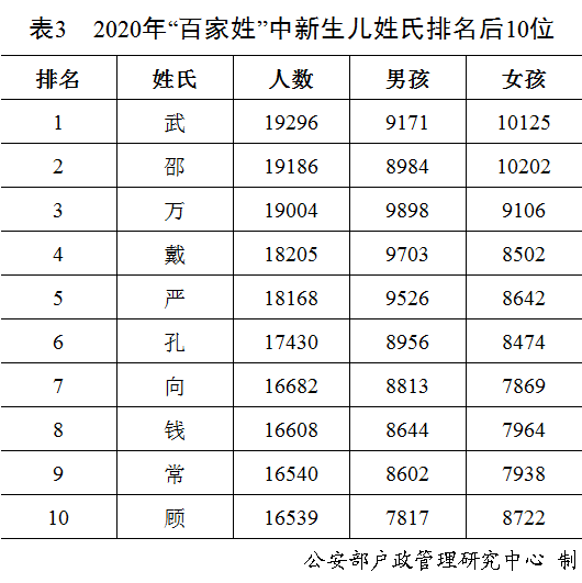 “奕辰”、“一诺”，去年男性女性新生儿使用最多的名字公布