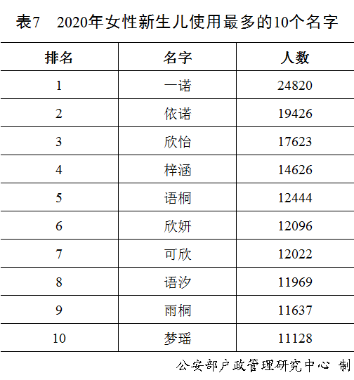 “奕辰”、“一诺”，去年男性女性新生儿使用最多的名字公布