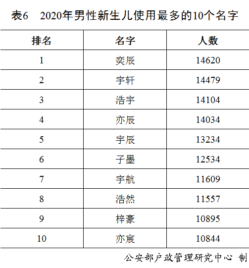 “奕辰”、“一诺”，去年男性女性新生儿使用最多的名字公布