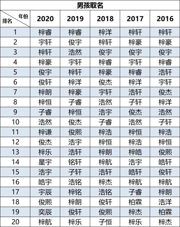 2020新生儿爆款名字出炉！这个名字，连续5年霸榜