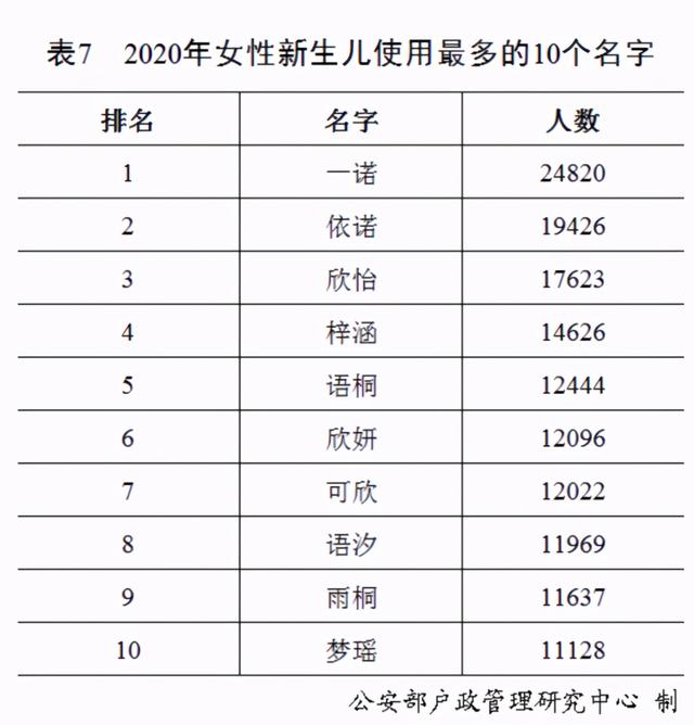 2020年全国姓名报告发布：新生儿取名用这50个字最多