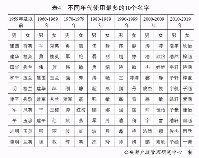 2020年全国姓名报告发布：新生儿取名用这50个字最多