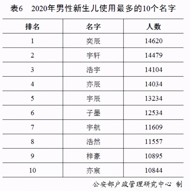 2020年全国姓名报告发布：新生儿取名用这50个字最多