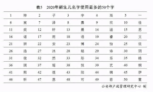 2020年全国姓名报告发布：新生儿取名用这50个字最多