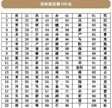 漳州“百家姓”排名揭晓！“陈”为第一大姓 总人口超过57万人