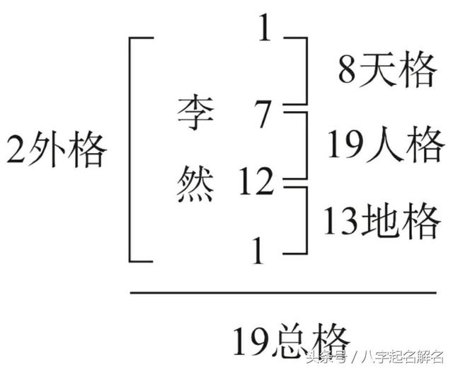 姓名笔画五格评分，这非常不科学