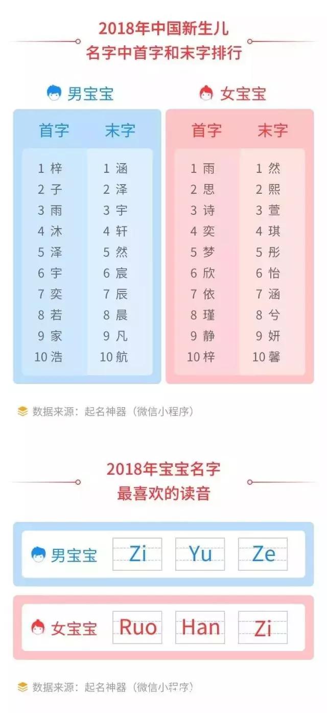 18年新生儿爆款名字出炉！广东人用得最多的姓名竟然是……