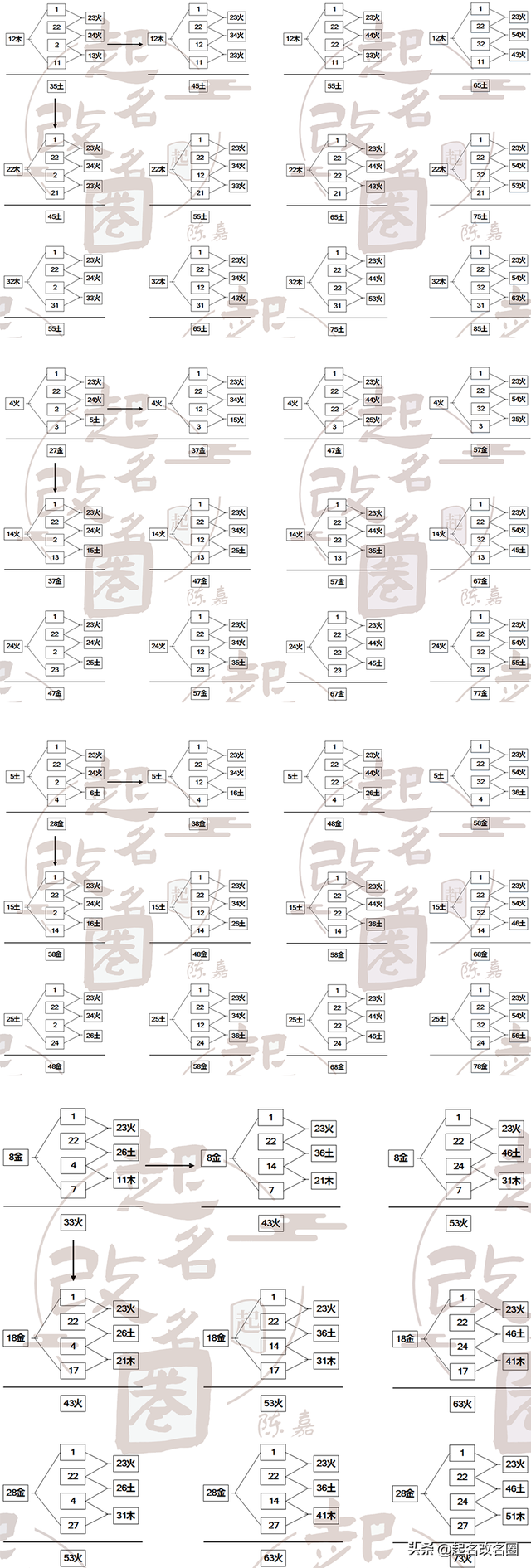 二十二画数姓氏三才五格最佳配置表