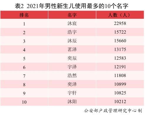 最新男宝女宝爆款名字出炉：2021年，出生了2.3万沐宸和1.8万若汐