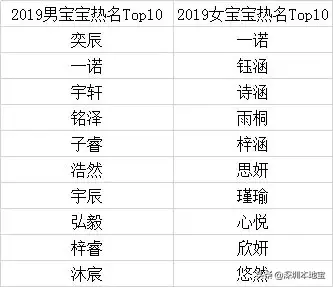 深圳最新取名榜单出炉！赶紧查查你的姓名是不是独一无二的？