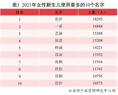 最新男宝女宝爆款名字出炉：2021年，出生了2.3万沐宸和1.8万若汐