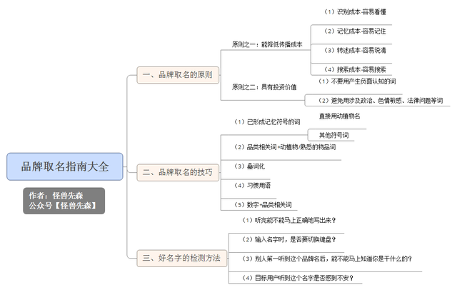 品牌取名指南，帮你减少50%广告费